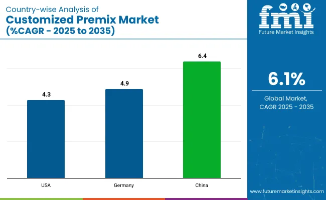 Country Wise Analysis Of Customized Premix Market Cagr 2025 To 2035