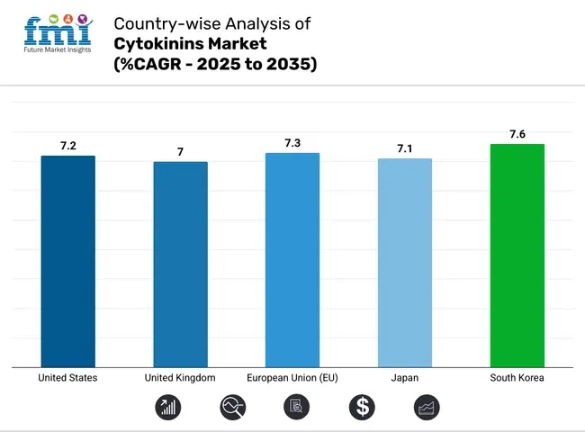 Country Wise Analysis Of Cytokinins Market Cagr 2025 To 2035