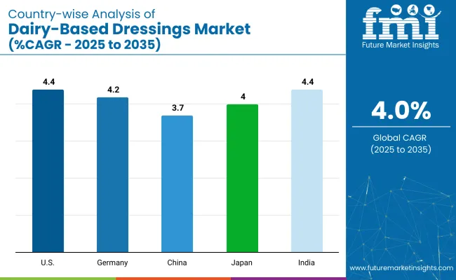 Country Wise Analysis Of Dairy Based Dressings Market
