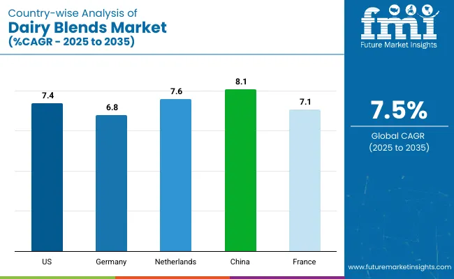 Country Wise Analysis Of Dairy Blends Market