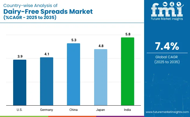 Country Wise Analysis Of Dairy Free Spreads Market