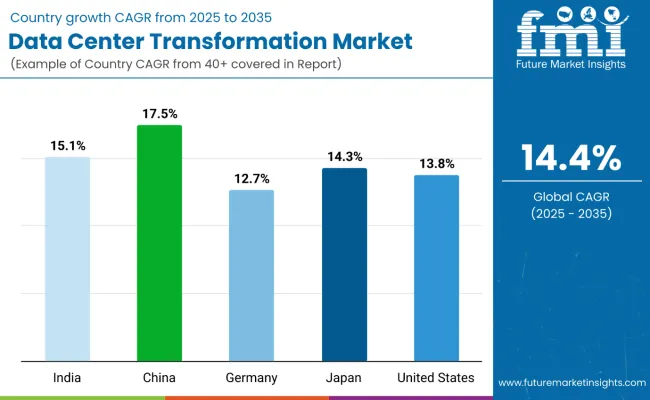 Country Wise Analysis Of Data Center Transformation Market