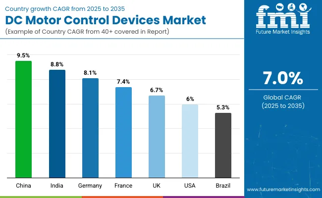 Country Wise Analysis Of Dc Motor Control Devices Market