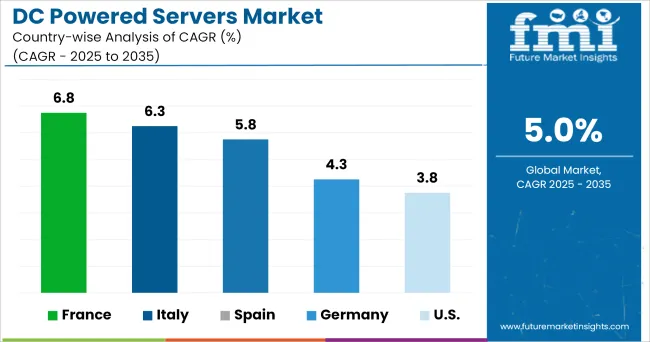 Country Wise Analysis Of Dc Powered Servers Market