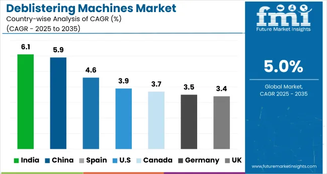Country Wise Analysis Of Deblistering Machines Market