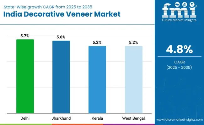 Country Wise Analysis Of Decorative Veneer Industry Analysis In India