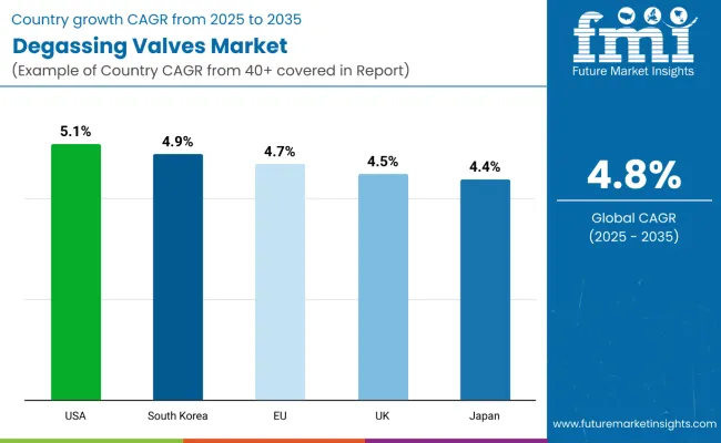 Country Wise Analysis Of Degassing Valves Market