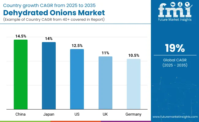 Country Wise Analysis Of Dehydrated Onions Market