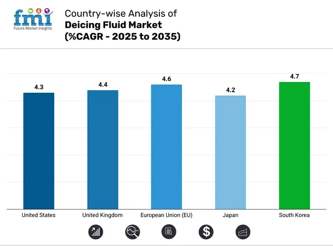 Country Wise Analysis Of Deicing Fluid Market Cagr 2025 To 2035