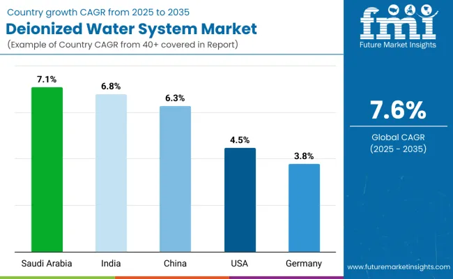 Country Wise Analysis Of Deionized Water Systems Market