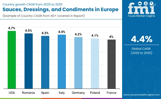 Country Wise Analysis Of Demand For Sauces, Dressings, And Condiments In Europe