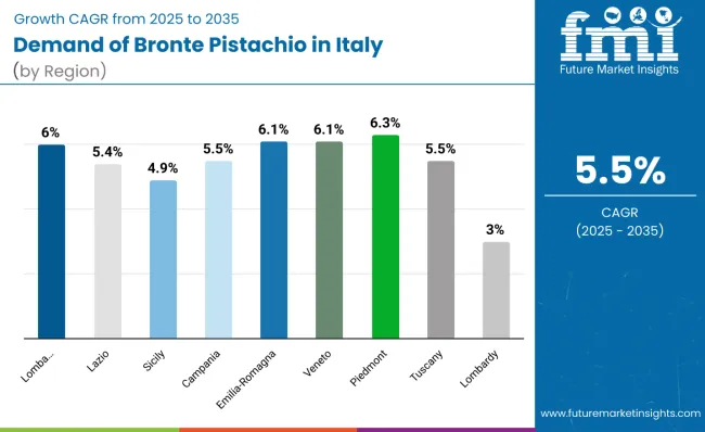 Country Wise Analysis Of Demand Of Bronte Pistachio In Italy