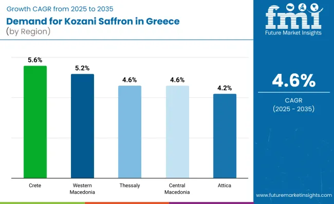 Country Wise Analysis Of Demand Of Kozani Saffron In Greece