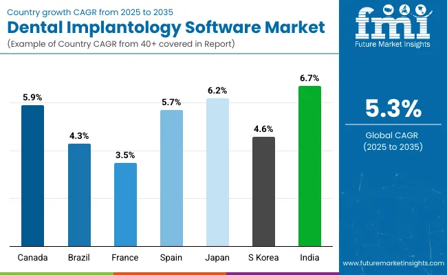 Country Wise Analysis Of Dental Implantology Software Market