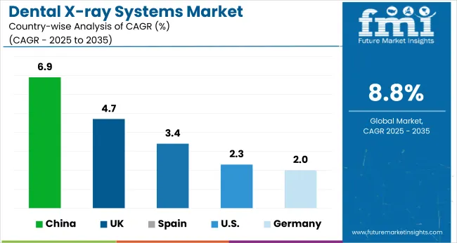 Country Wise Analysis Of Dental X Ray Systems Market