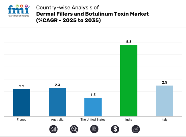Country Wise Analysis Of Dermal Fillers And Botulinum Toxin Market