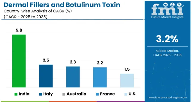 Country Wise Analysis Of Dermal Fillers And Botulinum Toxin Market