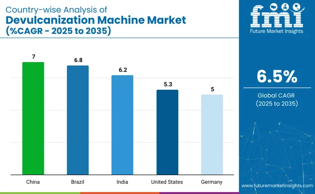 Country Wise Analysis Of Devulcanization Machine Market Cagr 2025 To 2035