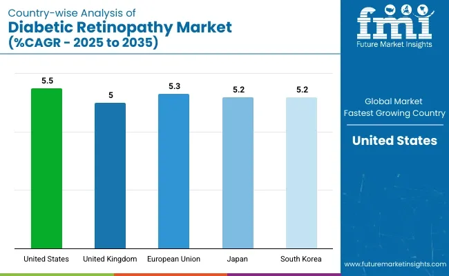 Country Wise Analysis Of Diabetic Retinopathy Market Cagr 2025 To 2035