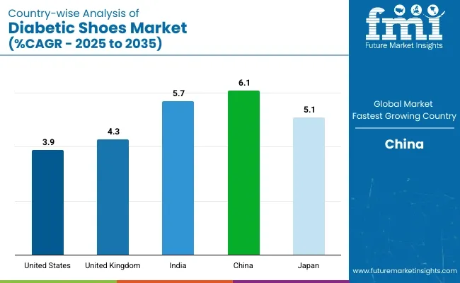 Country Wise Analysis Of Diabetic Shoes Market Cagr 2025 To 2035