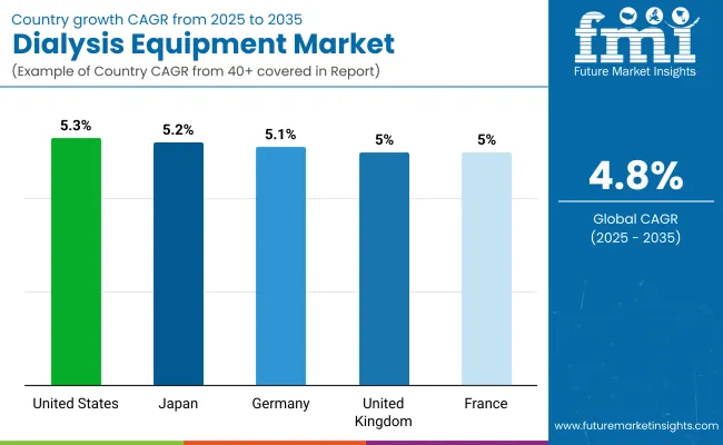 Country Wise Analysis Of Dialysis Equipment Market