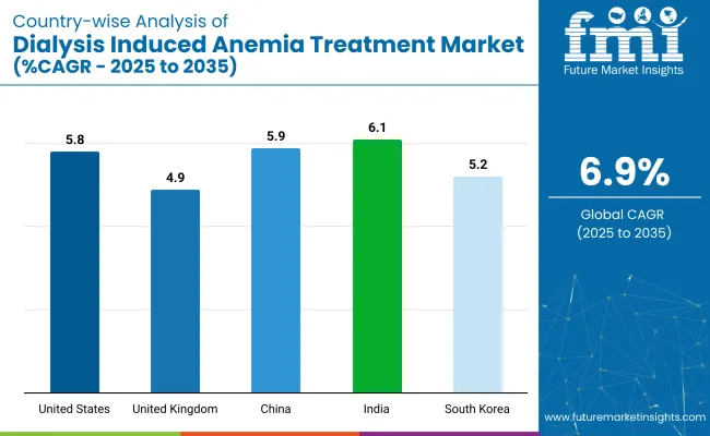 Country Wise Analysis Of Dialysis Induced Anemia Treatment Market Cagr 2025 To 2035