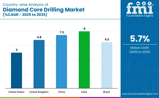 Country Wise Analysis Of Diamond Core Drilling Market Cagr 2025 To 2035