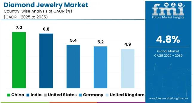 Country Wise Analysis Of Diamond Jewelry Market