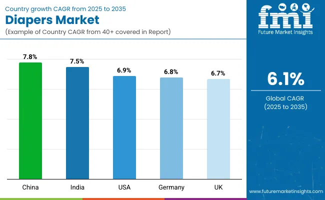 Country Wise Analysis Of Diapers Market