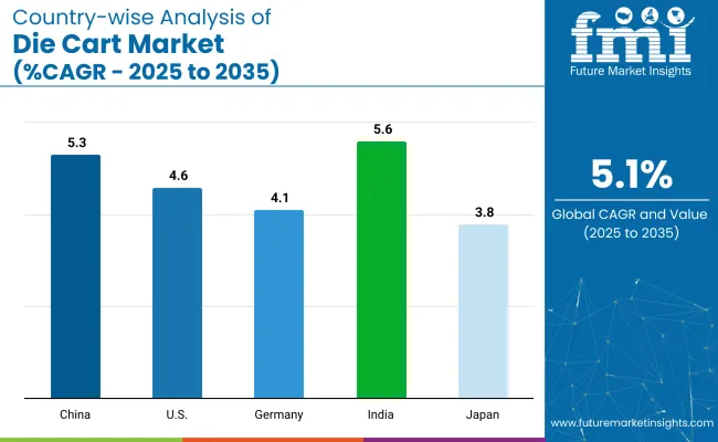Country Wise Analysis Of Die Cart Market Cagr 2025 To 2035