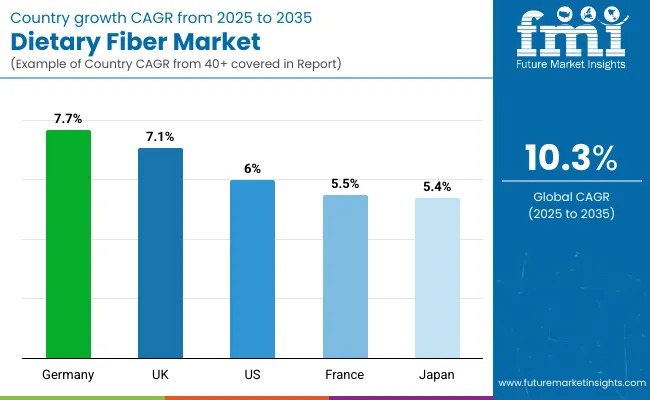Country Wise Analysis Of Dietary Fibres Market