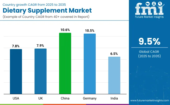 Country Wise Analysis Of Dietary Supplements Market