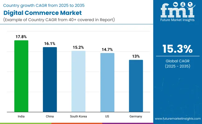 Country Wise Analysis Of Digital Commerce Market