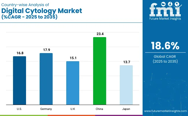 Country Wise Analysis Of Digital Cytology Market