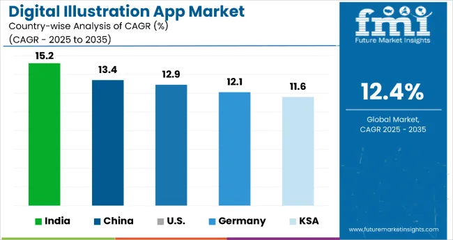 Country Wise Analysis Of Digital Illustration App Market
