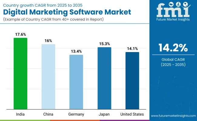 Country Wise Analysis Of Digital Marketing Software Market