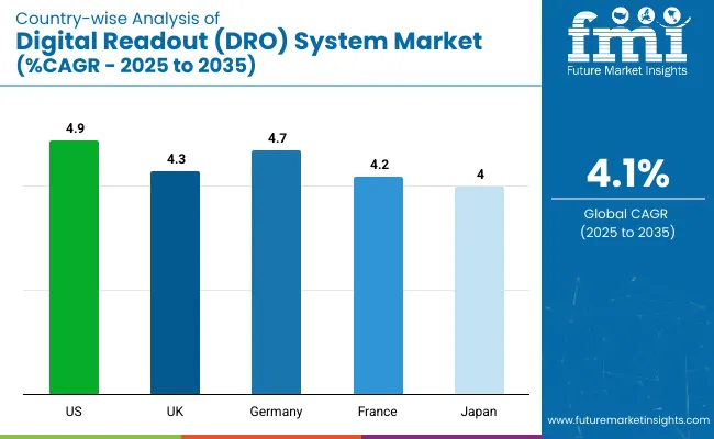 Country Wise Analysis Of Digital Readout System Market