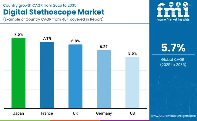 Country Wise Analysis Of Digital Stethoscope Market