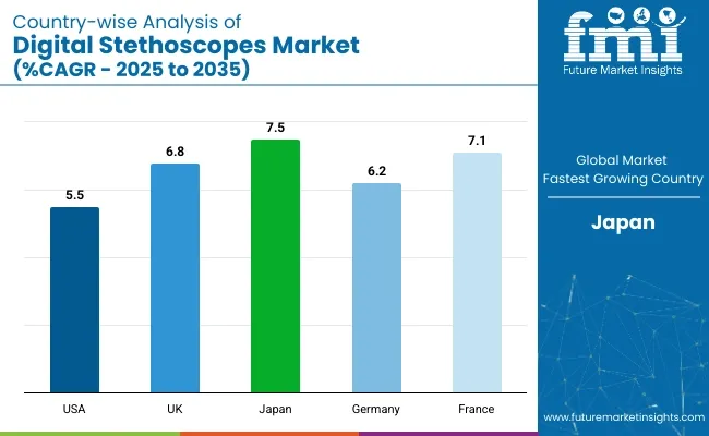Country-wise Analysis Of Digital Stethoscopes Market