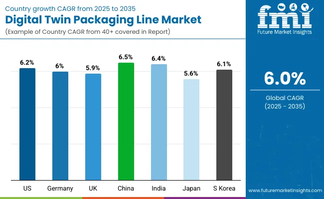 Country Wise Analysis Of Digital Twin Packaging Line Market