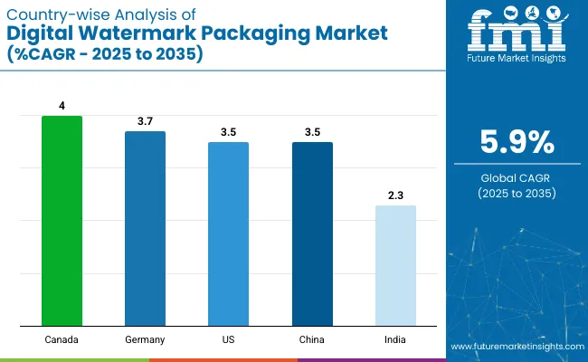 Country Wise Analysis Of Digital Watermark Packaging Market