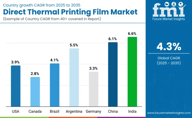 Country Wise Analysis Of Direct Thermal Printing Films Market