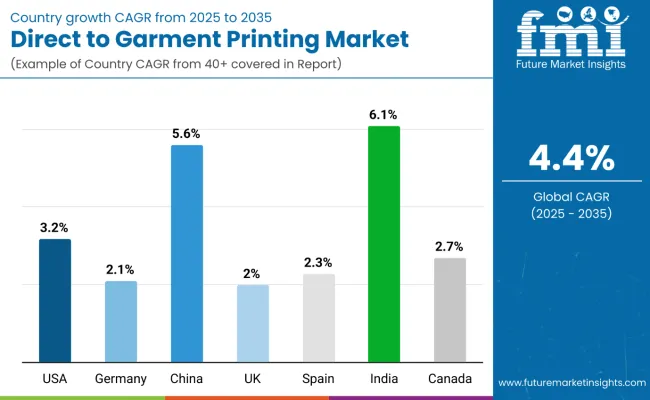 Country Wise Analysis Of Direct To Garment Printing Market
