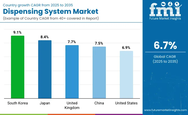 Country Wise Analysis Of Dispensing System Market