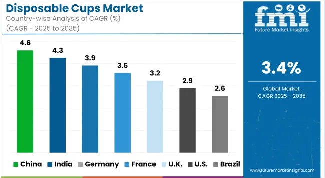 Country Wise Analysis Of Disposable Cups Market