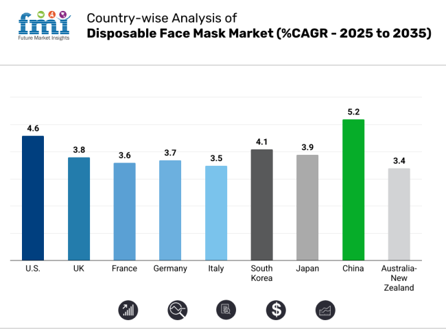 Country Wise Analysis Of Disposable Face Masks Market Analysis 2025 2035