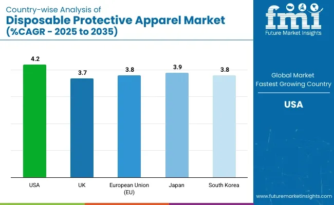 Country Wise Analysis Of Disposable Protective Apparel Market Cagr 2025 To 2035