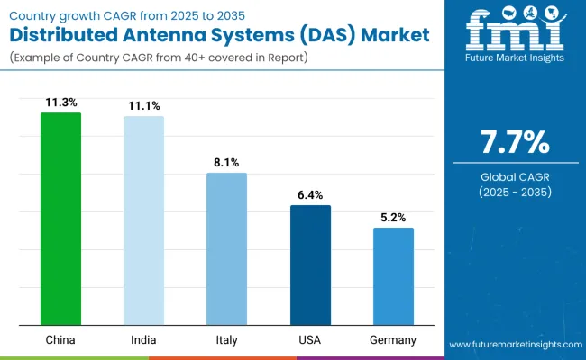 Country Wise Analysis Of Distributed Antenna Systems Market