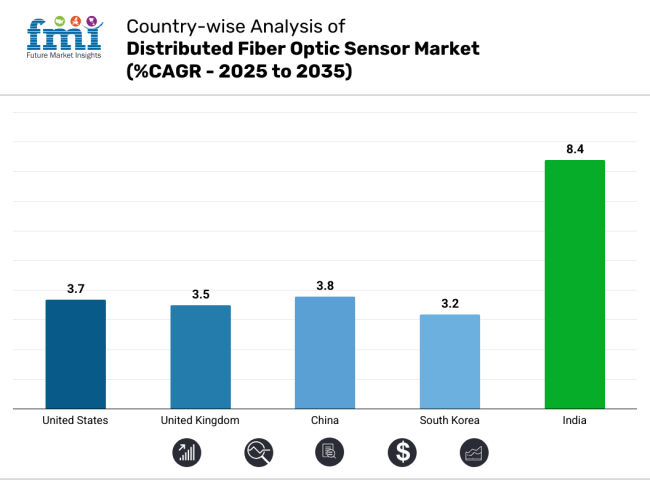 Country Wise Analysis of Distributed Fiber Optic Sensor Market