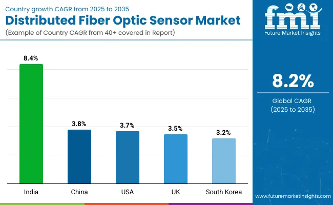Country Wise Analysis Of Distributed Fiber Optic Sensors Market